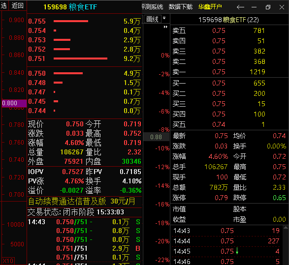 问题159698粮食ETF报价数值只有小数点后2位.png